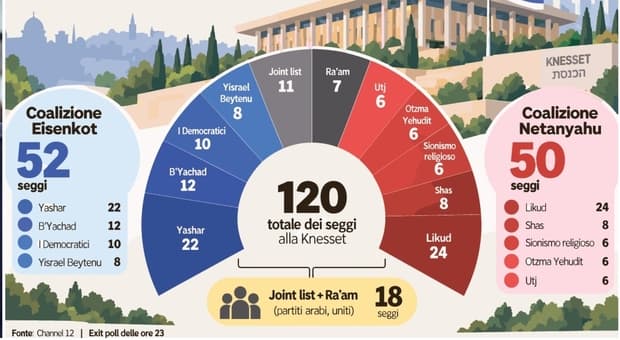  Elezioni Israele, rischio stallo alla Knesset: senza i partiti arabi l?opposizione non ce la fa 