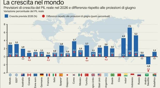  L?Ocse rivede al rialzo la crescita dell?Italia. I T-Bond Usa oltre il 5% 