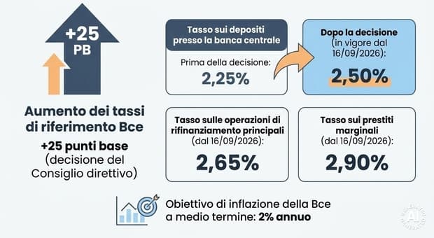  La Bce alza i tassi di 25 punti base. Il costo del denaro sale al 2,50% 