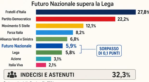  Sondaggi politici, Vannacci sfiora il 6% e supera la Lega. Fdi stabile al 27,8%, Il Pd guadagna mezzo punto 