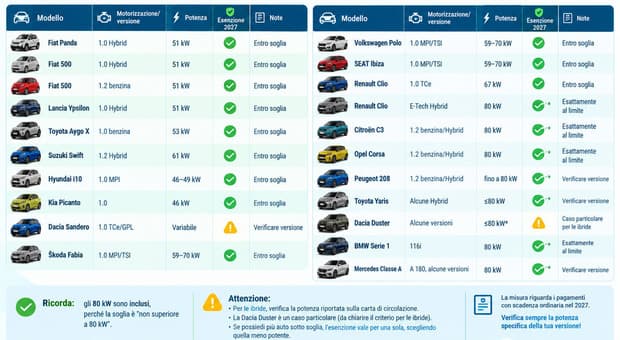  Bollo auto, ecco quando l'esenzione copre anche i mesi del 2026 (e chi deve pagare anche quelli del 2027) 