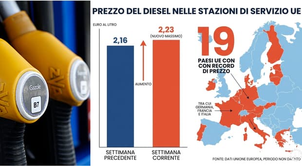  Caro carburanti, record storico per prezzo diesel nell'Unione europea: nuovo massimo di 2,23 euro al litro 
