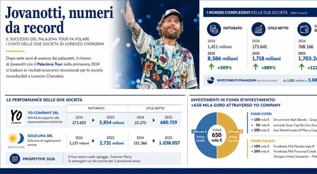  Jovanotti, quanto guadagna con il nuovo tour: ricavi record per le società controllate dall'artista, crescono anche gli investimenti finanziari 
