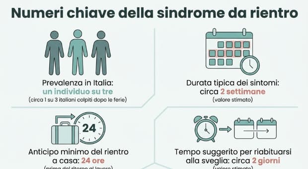  Vacanze e stress da rientro, ecco i consigli per evitare cefalee, dolori muscolari e somatizzazioni gastrointestinali 