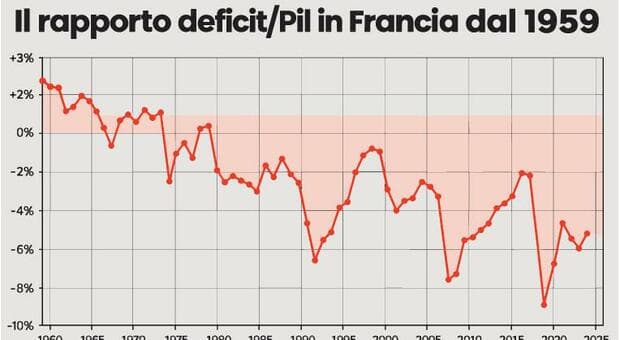  La deriva dei conti della Francia che il Paese non vuole affrontare 