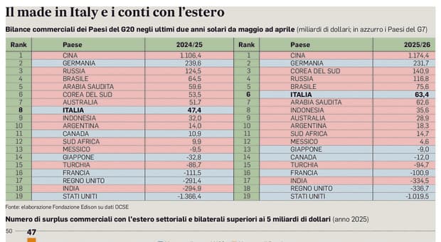  Il segreto del made in Italy: attivo di 63,4 miliardi 