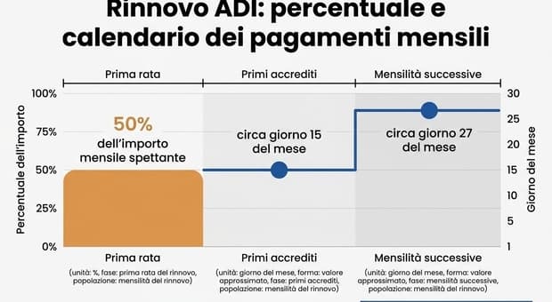 Assegno di Inclusione, via ai nuovi rinnovi da agosto: cosa cambia e quando fare domanda (e il primo mese è dimezzato) 