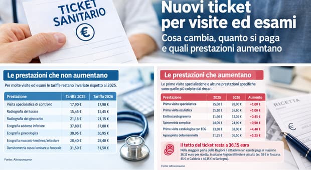  Ticket visite ed esami, nuovi prezzi: quanto si pagherà in più. Le tabelle con le variazioni per prestazione 