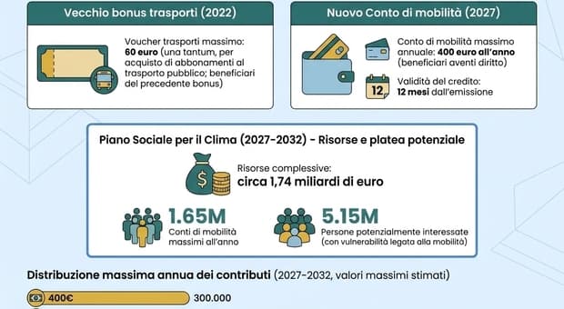  Bonus trasporti, fino a 400 euro nel 2027: requisiti Isee, scadenza e come fare domanda 