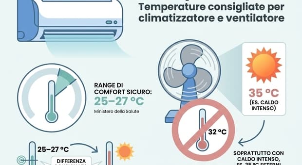  L'aria condizionata fa male alla salute? Cosa dice la scienza su raffreddore, batteri e colpi di calore 