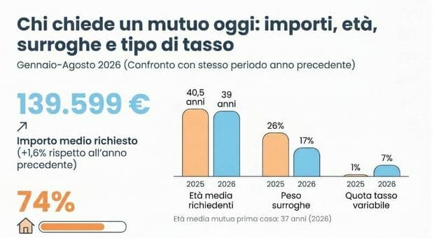  Mutui, rate in aumento con l'aumento dei tassi: ecco di quanto e come risparmiare (anche sulla surroga) 