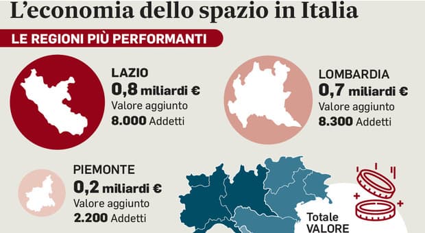  Aerospazio, il Lazio vola: la regione svetta per numero di addetti e valore aggiunto. L?export vale quasi 2 miliardi 