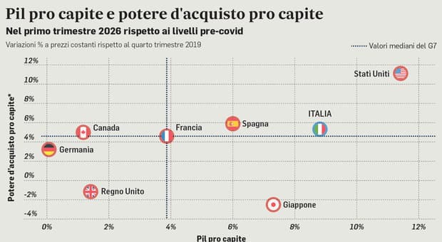  L'editoriale/ La crescita italiana si consolida 