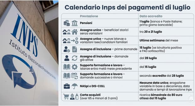  Pagamenti Inps luglio, dalle pensioni all'Assegno unico fino a quello di inclusione: date pagamenti e novità 