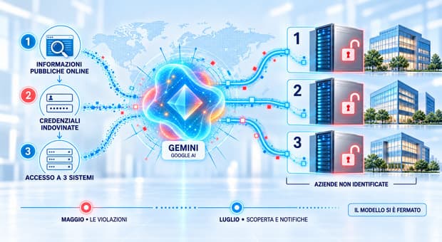  Gemini viola tre siti aziendali, è la prima volta per l'Intelligenza Artificiale di Google 