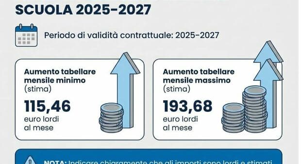  Stipendi docenti, aumenti fino a 193 euro: come cambiano le pensioni e il Tfs con il rinnovo del contratto, le simulazioni 