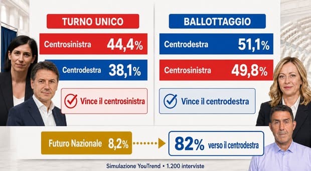  Legge elettorale, le simulazioni con il ballottaggio: ecco chi vincerebbe (e perché Vannacci potrebbe essere decisivo) 