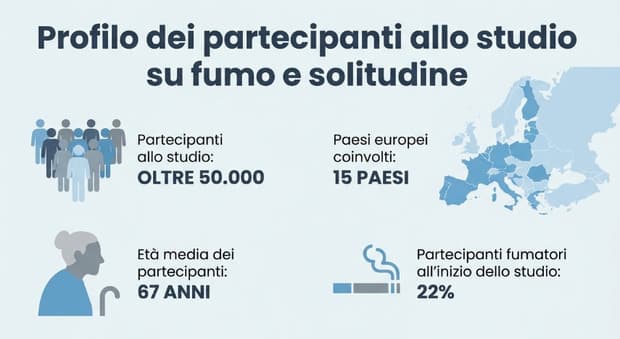  Addio al mito della "pausa sigaretta": uno studio svela che il fumo aumenta la solitudine 