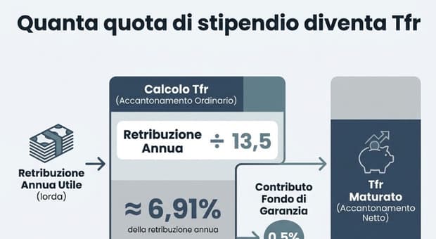  Tfr, cambia la tassazione dal 2027: chi rischia di pagare di più e quanto si perde sulla liquidazione 