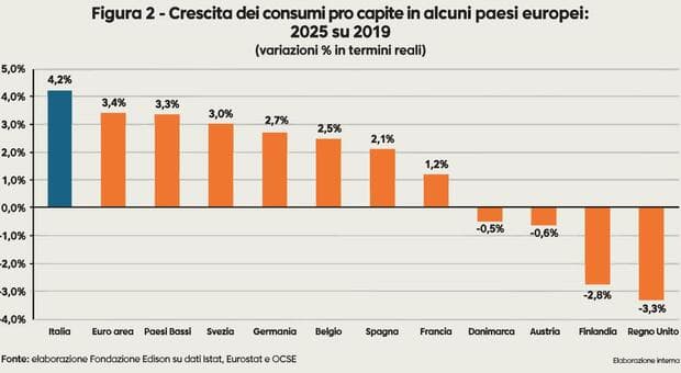  La marcia in più dei consumi italiani 