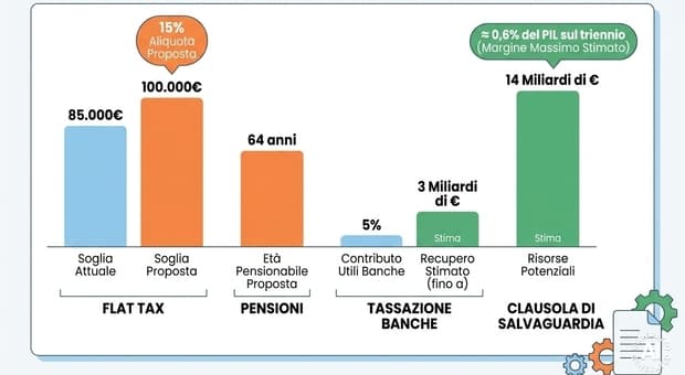  Manovra, flat tax e pensione a 64 anni con sistema misto. Diesel, subito nuovi aiuti 