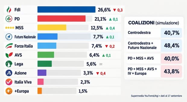 Sondaggi politici, Fdi al 26,6% (-0,3%), crescono Pd e M5S. Vannacci al 7,7% quarto partito 