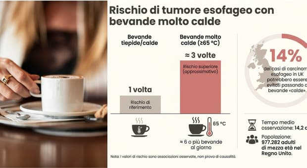 Tumore, con caffè o tè bollente rischio cancro esofago 3 volte più alto. Bassetti: «Ecco quanto aspettare prima di bere» 
