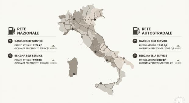  Benzina, nuovo record in autostrada: sfiorati i 2,20 euro al litro. Prezzi ancora in rialzo 