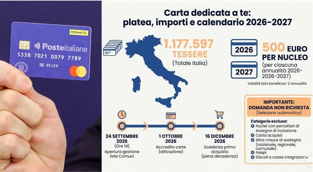  Carta dedicata a Te, in arrivo 500 euro: accrediti da novembre e primo acquisto entro metà dicembre. Ecco a chi spetta 