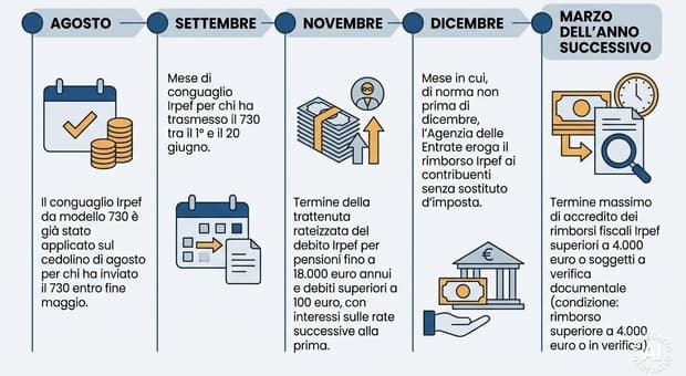  Pensioni, gli importi di settembre (e quando arrivano): come cambia la cifra netta, nodo conguagli Irpef e le trattenute 