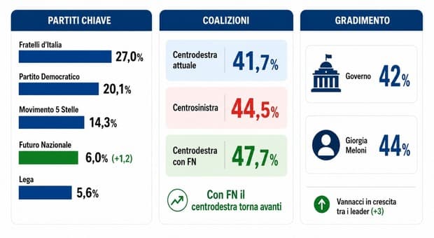  Sondaggi politici, Vannacci sopra la Lega. Ecco perché per Meloni (in calo) l'alleanza è una strada obbligata 