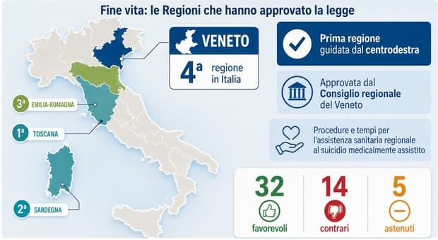  Fine vita, il Veneto approva la legge sul suicidio medicalmente assistito: è la prima Regione di centrodestra 