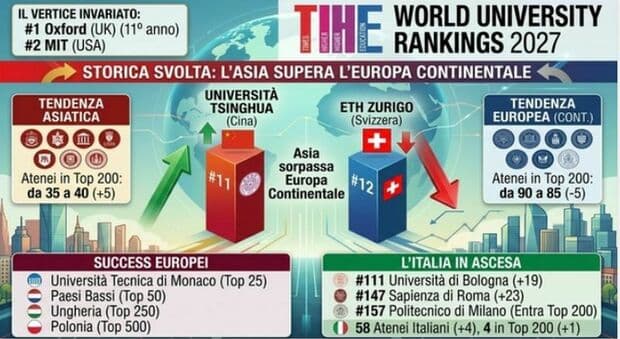  Migliori università al mondo, ecco la classifica. La prima italiana è Bologna, bene Roma e Milano 