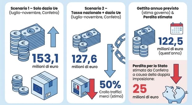  Tassa sui pacchi al via da luglio 2026, in Italia potrebbe essere doppia. «Traffico merci crollerà del 50%» 