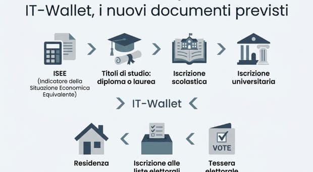  It-Wallet, in arrivo nuovi documenti sull'App IO: dall'Isee alla laurea, dalla tessera elettorale al certificato di residenza 