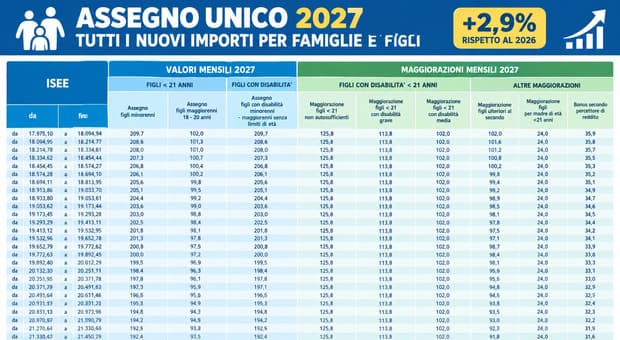  Assegno unico, aumenti 2027: tabelle importi e valori maggiorazioni. Simulazioni per fasce Isee. Fino a 104 euro in più a figlio 