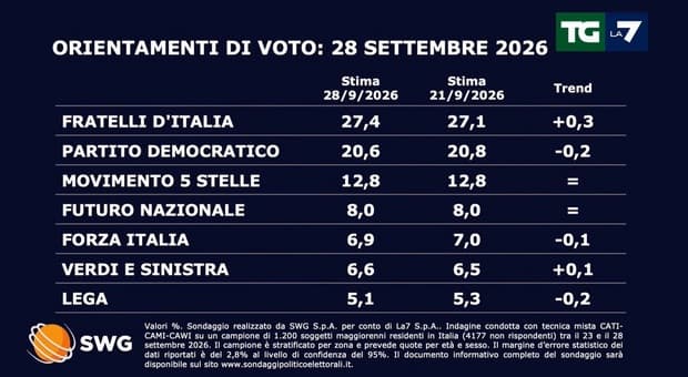  Sondaggi politici, Vannacci a quota 8% stacca Forza Italia e Lega: FdI cresce, calo Pd 