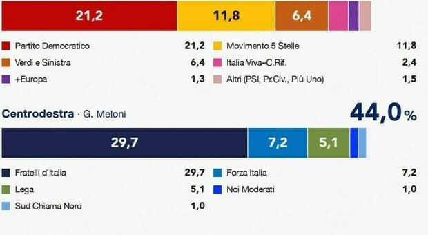  Sondaggi politici, se le primarie le vince Schlein o Conte il risultato non cambia: centrosinistra avanti (di poco), Vannacci al 5% 