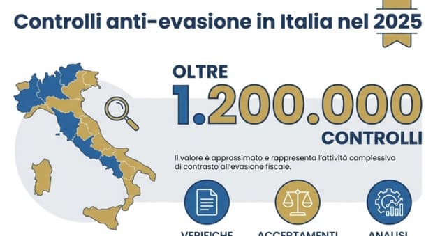  Fisco, oltre 1,2 milioni di controlli: stretta su conti correnti e partite Iva e nel 2026 nuovi incroci digitali 