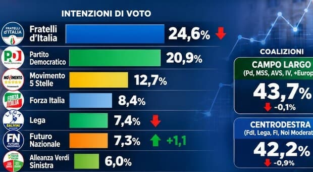  Sondaggi politici, Fratelli d'Italia sotto il 25%: Vannacci vola al 7,3%, il campo largo resta avanti sul centrodestra 