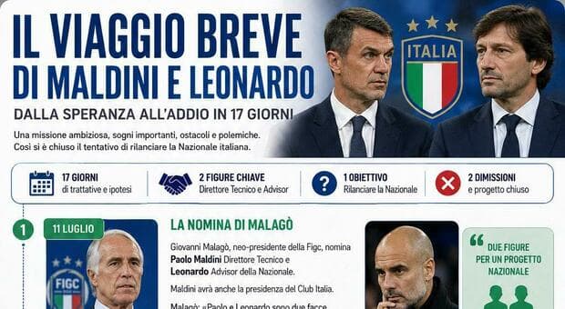  Dimissioni Maldini e Leonardo, cosa c'è dietro: il pasticcio di Pirlo, il rifiuto di Ancelotti e la durata (eccessiva) del progetto 