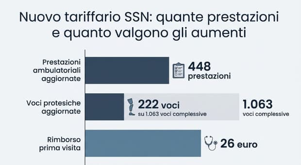  Esami e visite mediche, via alle nuove tariffe: come cambiano gli importi (e i rimborsi) da settembre 