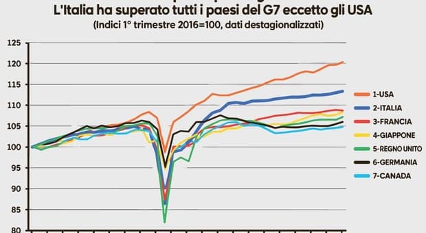  I cinque sorpassi dell?Italia: dal Pil pro capite all'export e allo spread sotto la Francia 