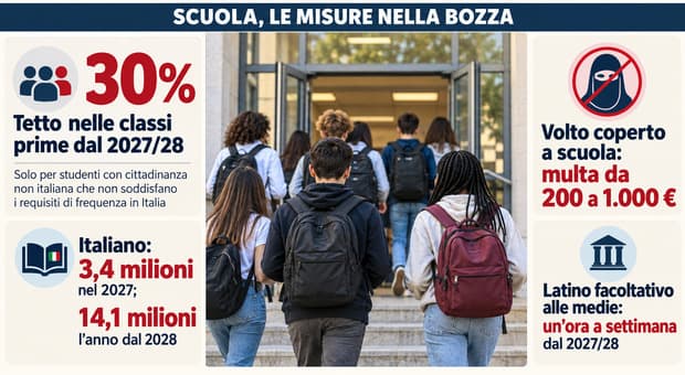  Decreto scuola, tutte le misure: minore via dalla famiglia se i genitori non studiano italiano. Dal tetto agli studenti al multe per il burqa fino al latino alle medie 