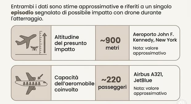  «Abbiamo colpito un drone». Panico a bordo del volo JetBlue in atterraggio a New Tork, il pilota: «Centrati sopra la cabina di pilotaggio» 