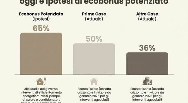  Ecobonus potenziato al 65% per ?infissi e condizionatori, il governo verso il nuovo incentivo: ecco come funzionerà 