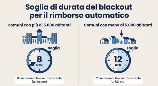  Blackout per il caldo? Ecco quando si ha diritto al rimborso in bolletta (e cosa bisogna fare) 