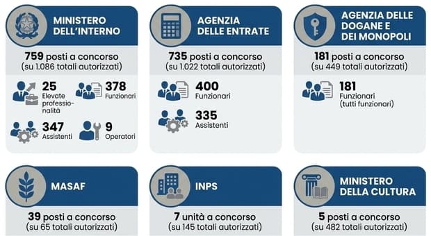  Concorsi pubblici, oltre 3700 nuovi posti di lavoro nel 2026: dal Ministero degli Interni all'Inps, i profili richiesti 