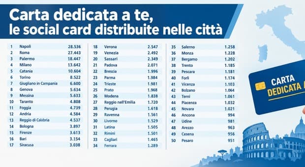  Social card Carta dedicata a te, i beneficiari salgono a 1.177.597: da Napoli a Milano, Roma e Palermo la lista città per città 