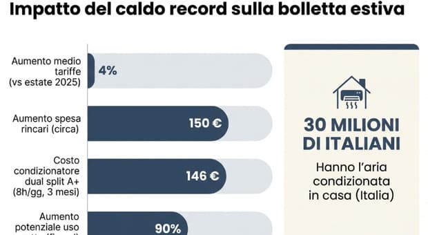  Caldo record, bollette più care: aumento di quasi 150 euro per l'estate. Come risparmiare (fino al 37%) 